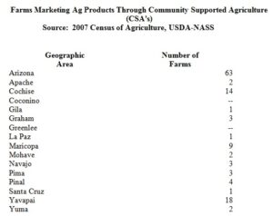 csas graphic (2)Number of CSA's in Arizona, broken down by county. Number of CSA's in Arizona, broken down by county.