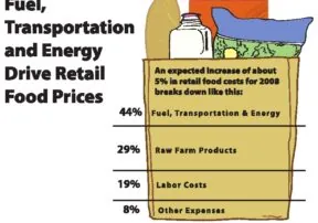 Farm Profit Misnomer: Rising Food Prices Part 4