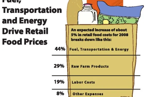 Farm Profit Misnomer: Rising Food Prices Part 4