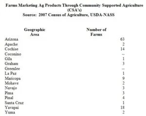 csas graphic (2)Number of CSA's in Arizona, broken down by county. Number of CSA's in Arizona, broken down by county.