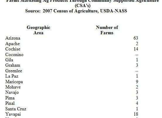 CSA’s in Arizona Growing in Popularity