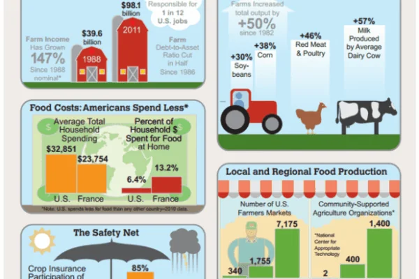 Resilience of American Agriculture: Innovation, Diversity, & Growing Markets