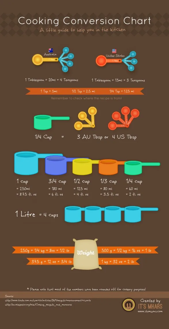 Cooking Conversion Chart
