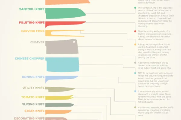 Cooking Tool: Know Your Knives