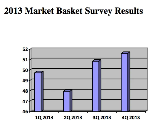 Marketbasket AZFB Food Prices