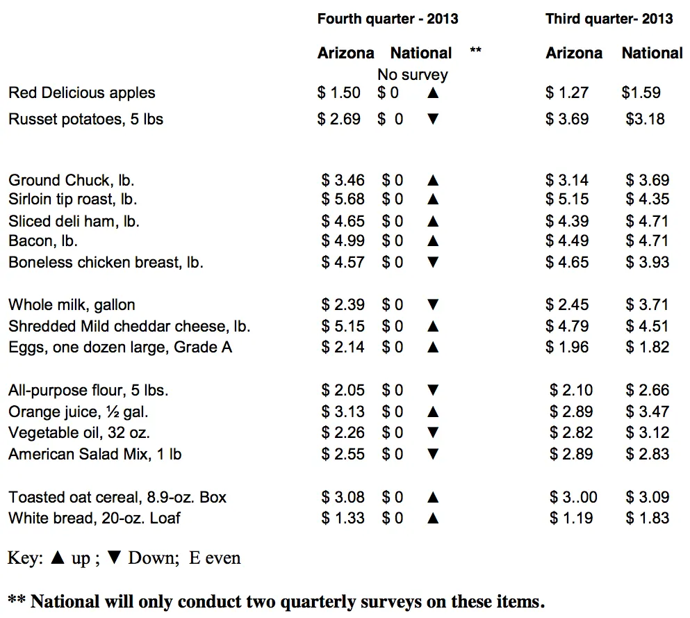 Marketbasket AZFB Food Prices