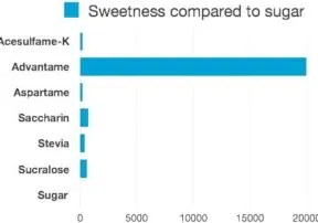 Advantame: the Newest Sweetener on the Market