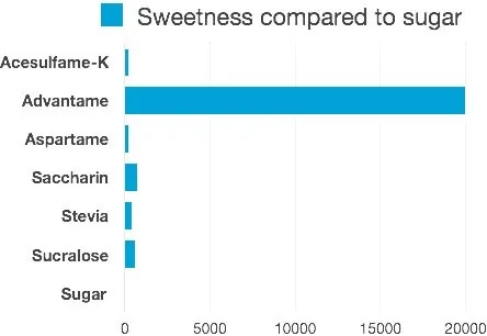 Advantame: the Newest Sweetener on the Market