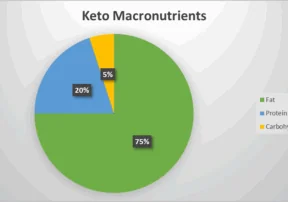 My 1 Week Ketogenic Meal Plan