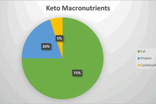 My 1 Week Ketogenic Meal Plan