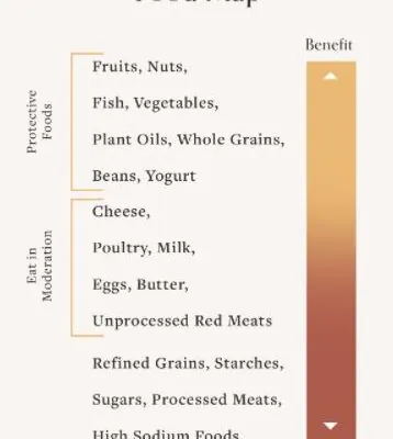What A Heart Healthy Diet Is and Why You Should Start It Now