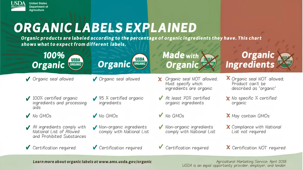 Chart explaining organic food labels