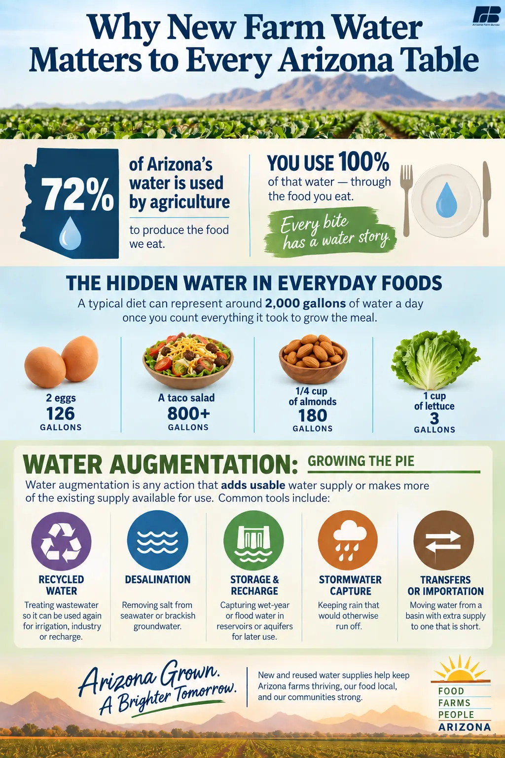 Graphic about wht Arizona having access to water matters and impacts our food