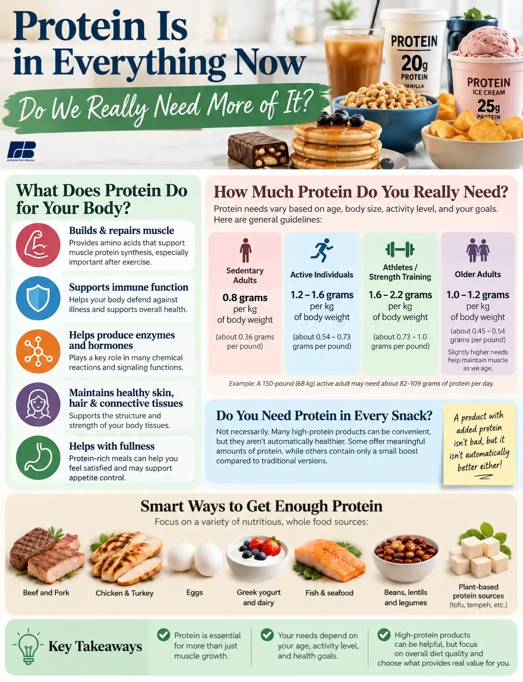 Inforgraphic showing all of the information about protein that is in this blog post